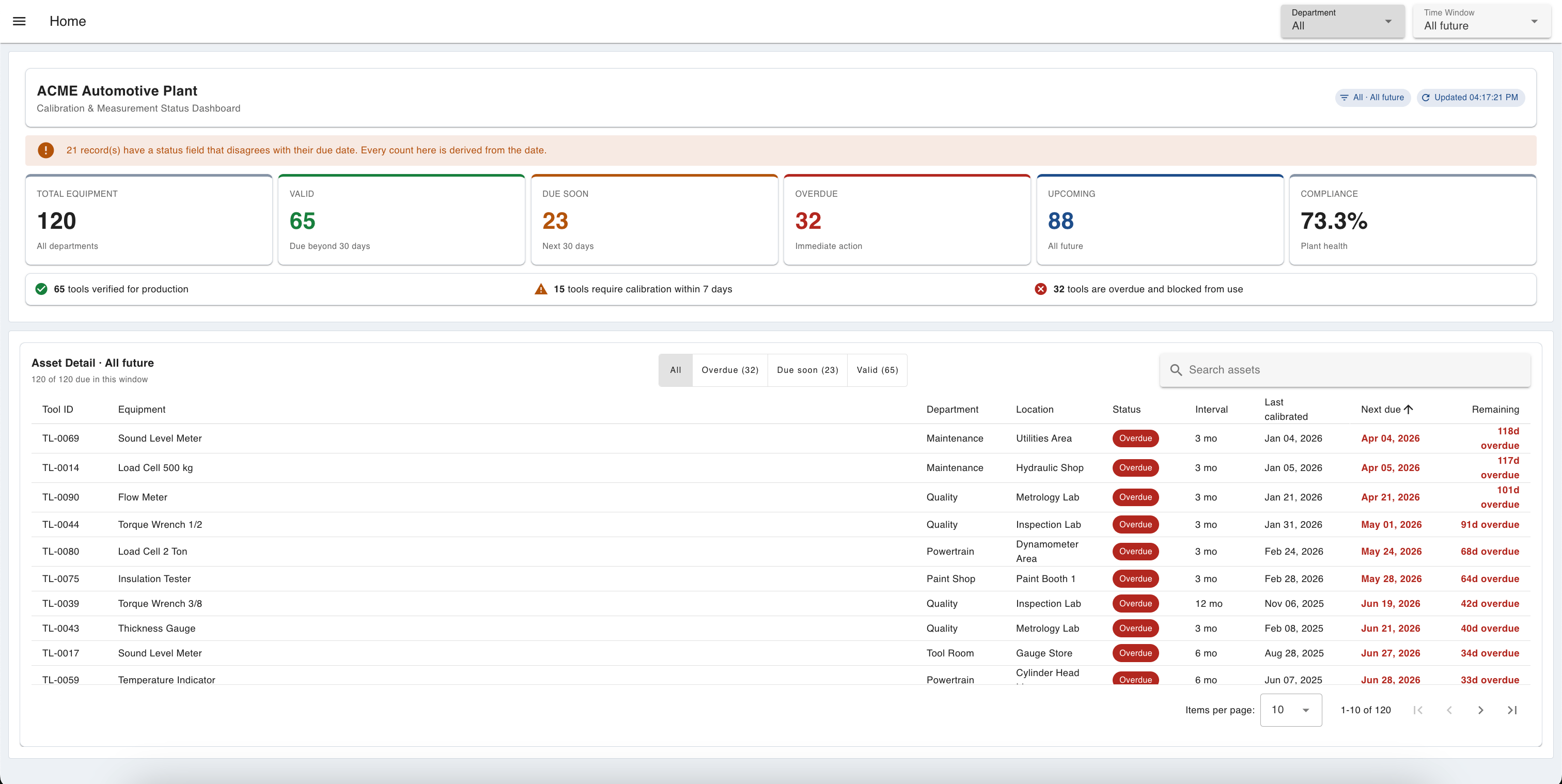 Calibration status dashboard showing KPI cards for total equipment, valid, due soon, overdue, upcoming, and compliance percentage