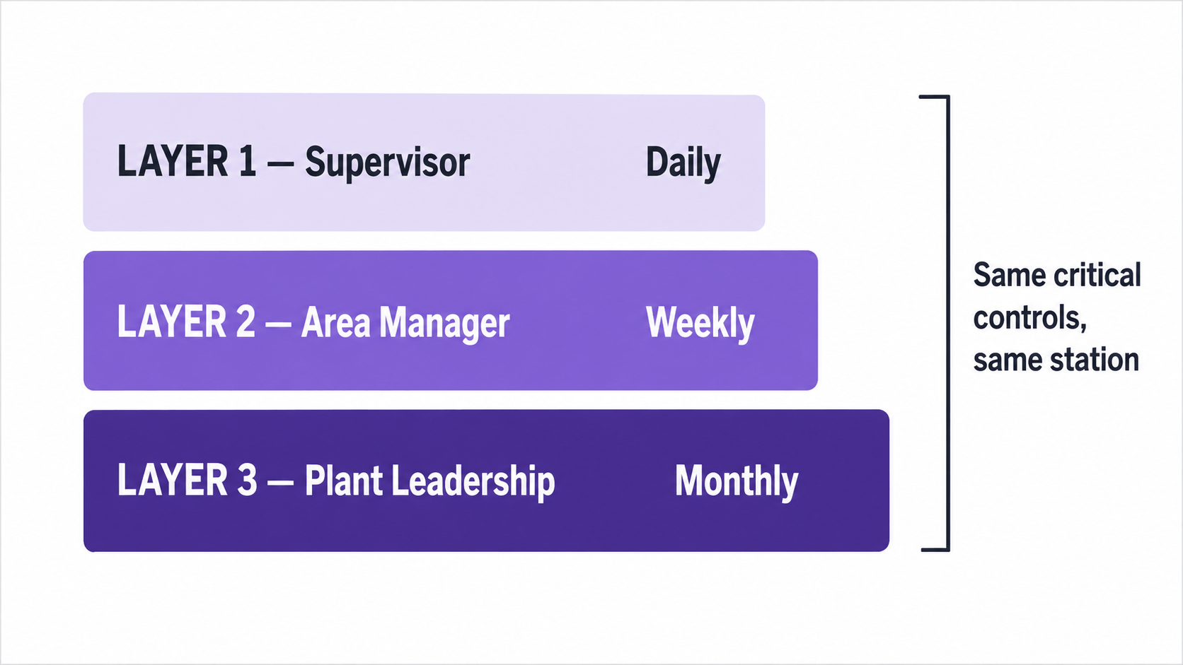 Three layers of a layered process audit showing a supervisor auditing daily, an area manager weekly, and plant leadership monthly, all checking the same station